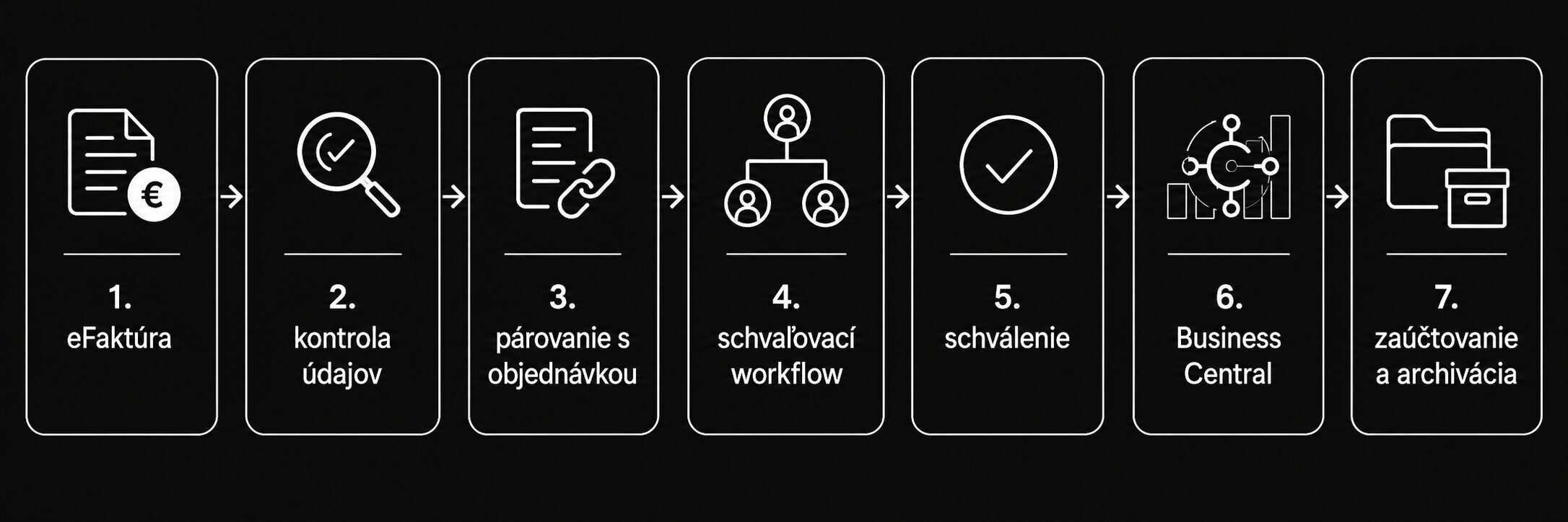 eFaktúra pre Microsoft Dynamics 365 Business Central na Slovensku