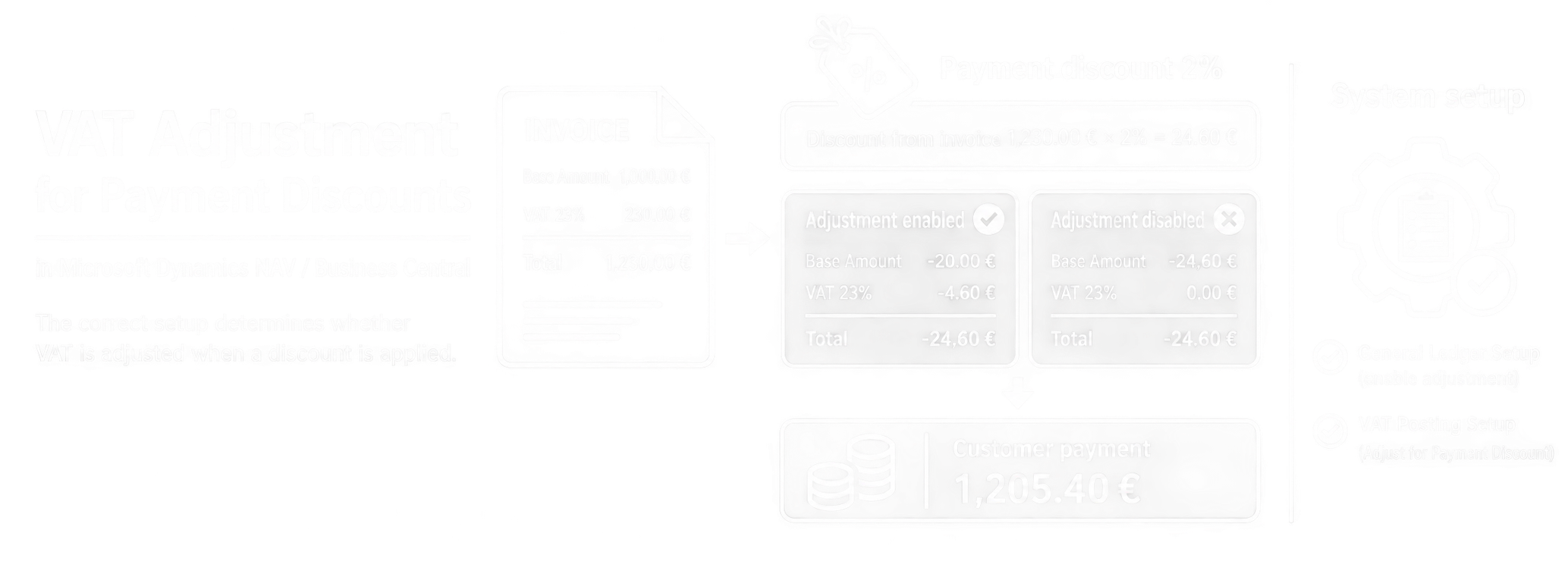 VAT Adjustment for Payment Discounts in Microsoft Dynamics NAV / Business Central