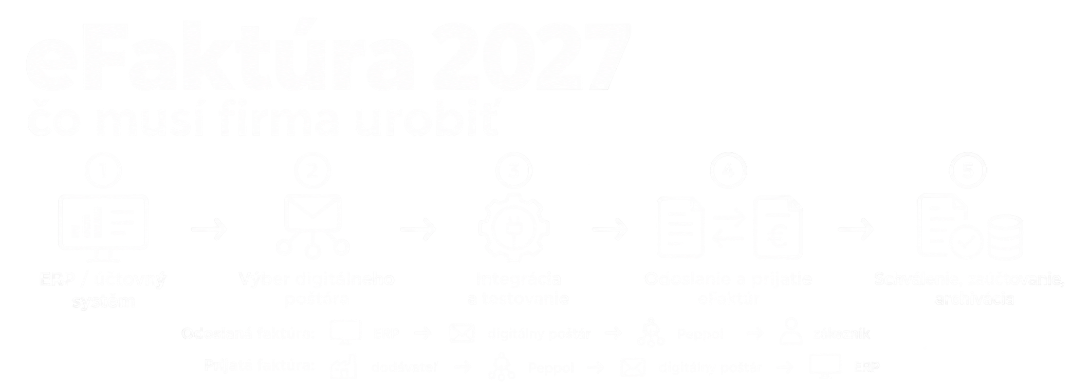 eFaktúra od roku 2027: čo musí firma urobiť a ako sa pripraviť