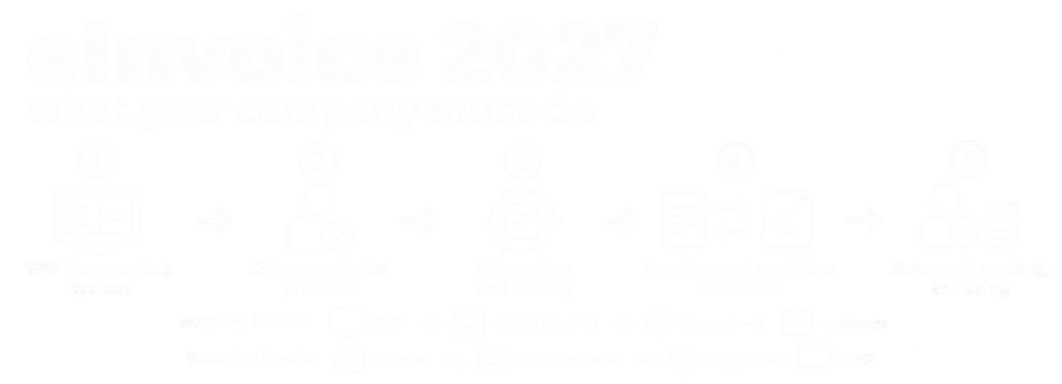 eInvoice from 2027: what companies need to do and how to prepare