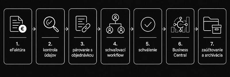 eFaktúra pre Microsoft Dynamics 365 Business Central na Slovensku