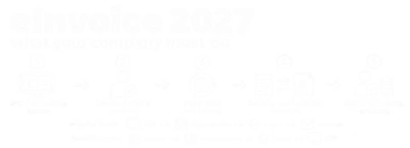 eInvoice from 2027: what companies need to do and how to prepare